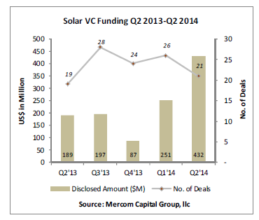 Solar VC Funding Q2 2013-Q2 2014