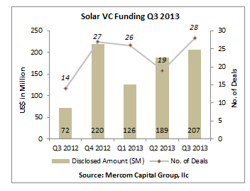 Solar VC Funding Q3 2013