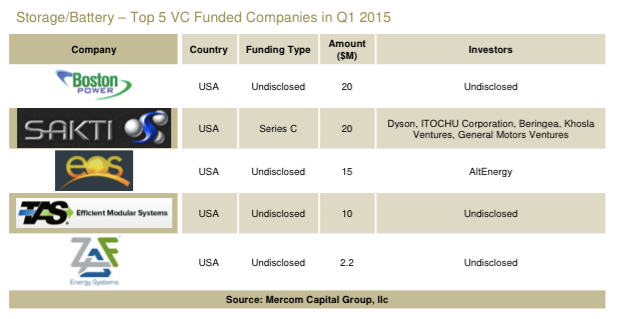 Storage_BatteryTop5VCFundedCompaniesQ12015