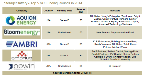 Storage_BatteryTop5VCFunding2014