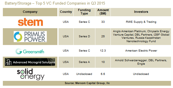 Top5BatteryVCFunding-Q32015