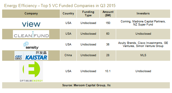Top5EfficiencyVCFunding-Q32015