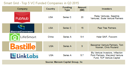 Top5SGVCFunding-Q32015