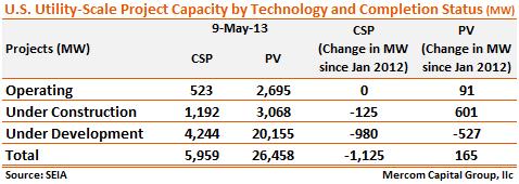 US Project capacity chart