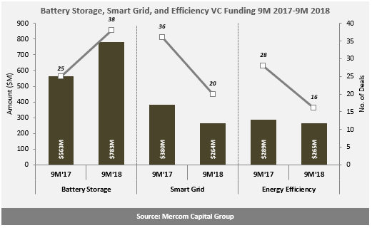 Battery Storage, Smart Grid, and Efficiency VC Funding 9M 2017-9M 2018