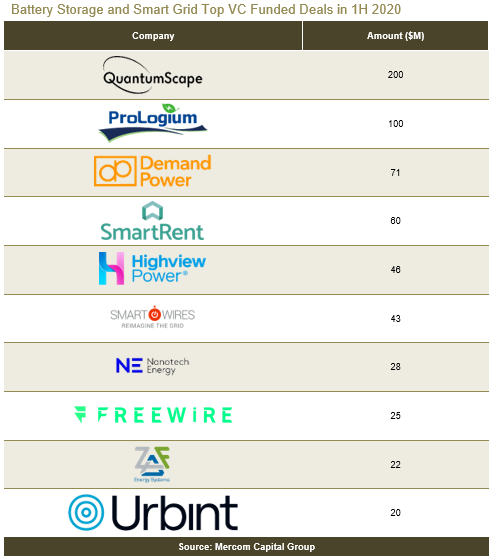 Battery Storage and Smart Grid Top VC Funded Deals in 1H 2020