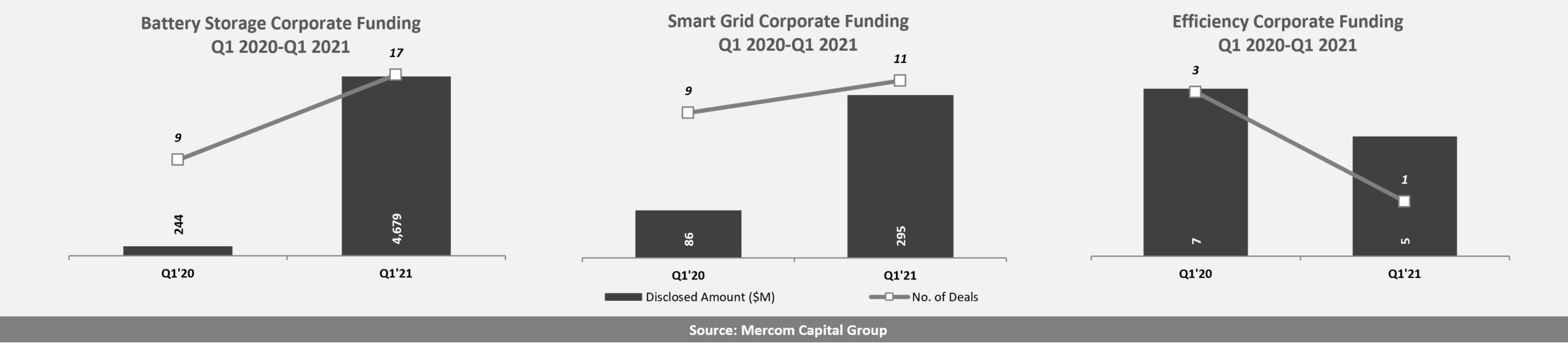 Battery Storage, Smart Grid, Efficiency Corporate Funding Q1 0202-Q1 2021
