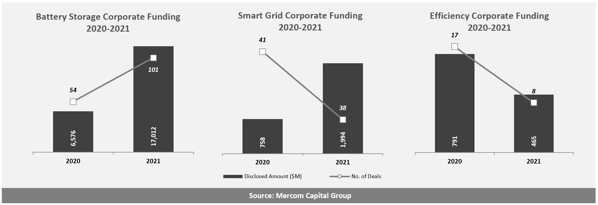 Battery Storage, Smart Grid, and Efficiency Corporate Funding 2020-2021