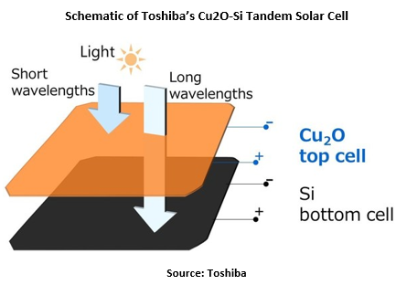 东芝的Cu2O-Si串联太阳能电池示意图