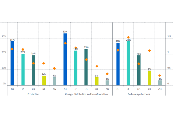 Figure 1Share of IPFs in various stages of hydrogen development (Source: IEA)