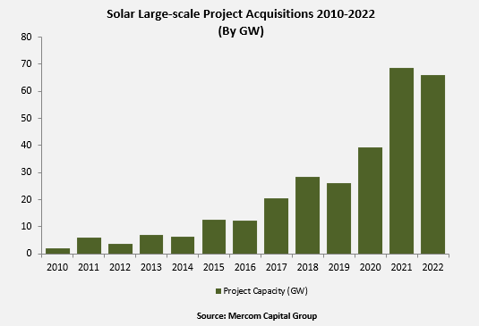 Solar Large-Scale Project Acquistions 2010-2022 By GW