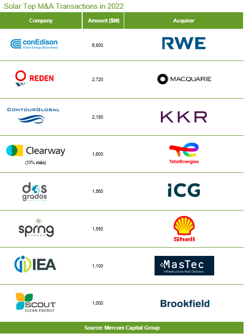 Solar Top M&A Transcations 2022