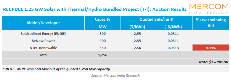 RECPDCL 1250 MW Solar Auction Chart