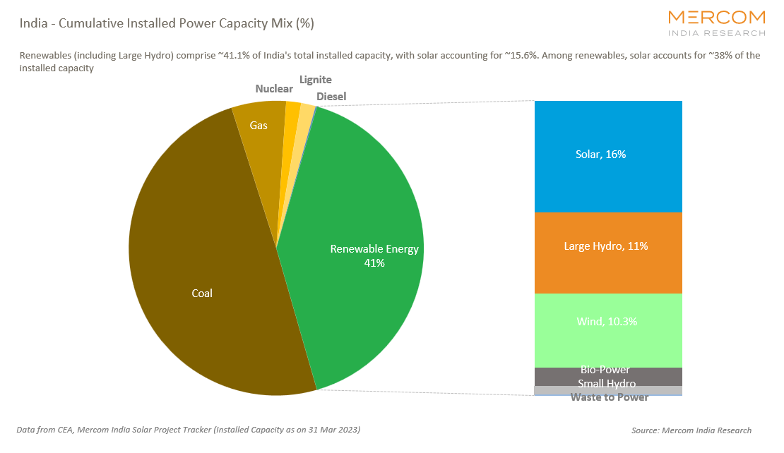 Cumulative Installed Power Capacity Mix