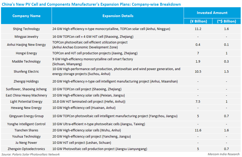 China Solar Cell and Component Capacity expansion 1H23