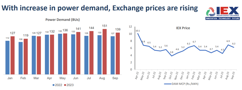 IEX Demand and Price Q2 FY24