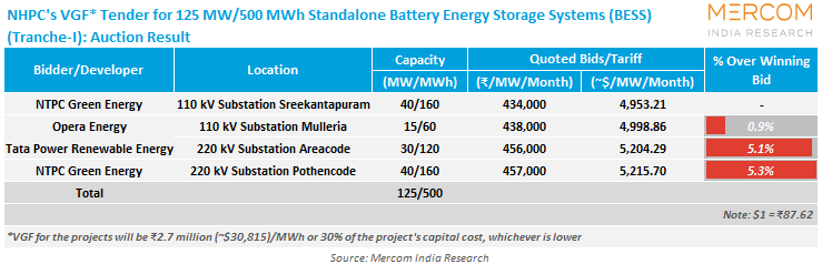 'NHPC Tender 500 MWh Standalone Battery Energy Storage Systems (BESS) (Tranche-I) Auction Result