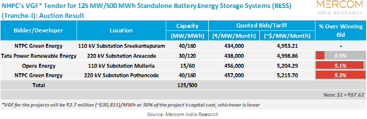 'NHPC Tender 500 MWh Standalone Battery Energy Storage Systems (BESS) (Tranche-I) Auction Result