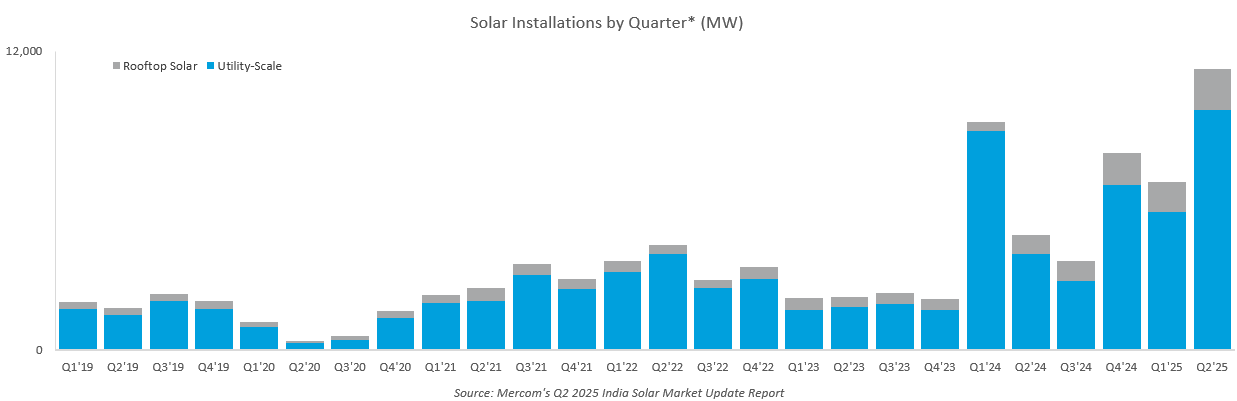 Solar Installations by Quarter