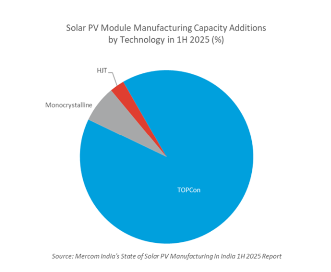 Solar Module Manufacturing Forecast