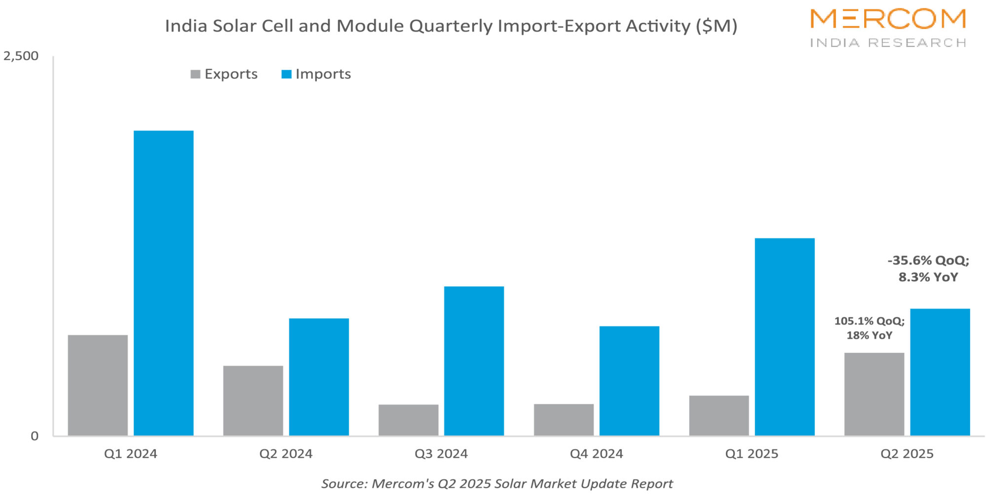India’s Solar Modules Imports Decreased Over 71% QoQ in Q2 2025