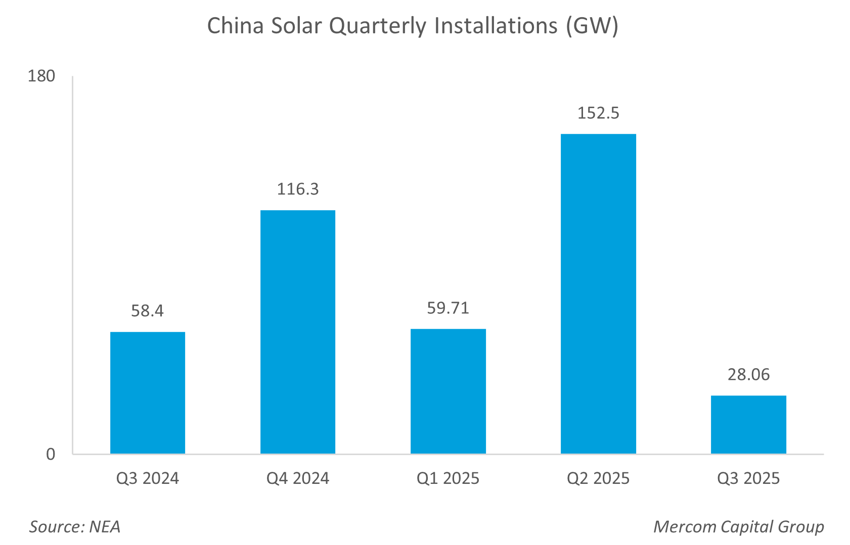 China 9 M Solar Installations