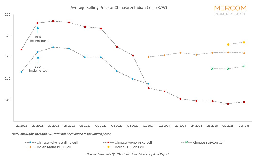 Average Selling Price of Indian & Chinese Cells ($/W)