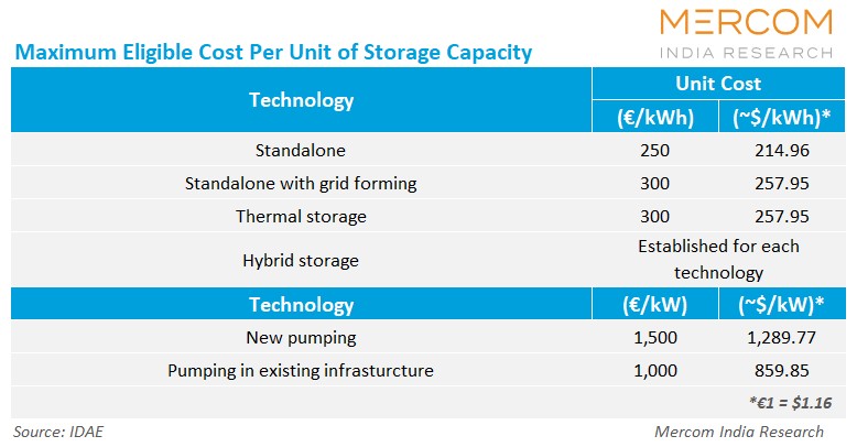 Maximum Eligible Cost Per Unit of Storage Capacity