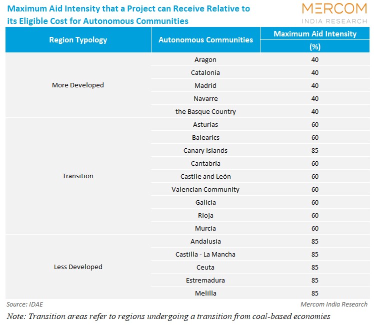 Maximum Aid Intensity that a Project can Receive Relative to its Eligible Cost for Autonomous Communities