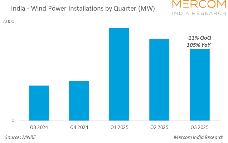 India - Wind Power Installations by Quarter (MW)