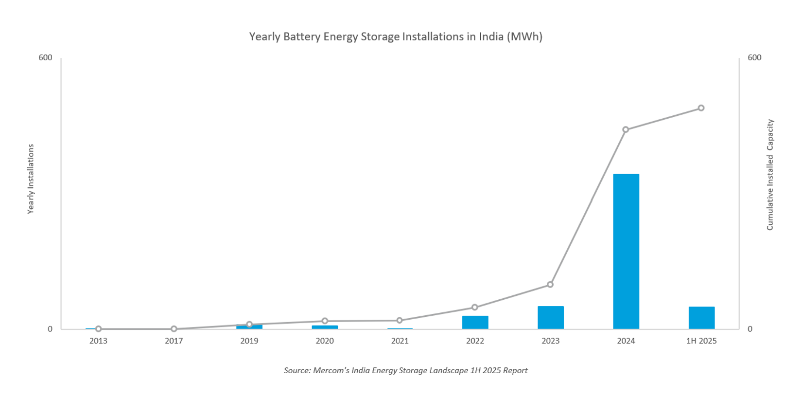 India's Energy Storage Landscape