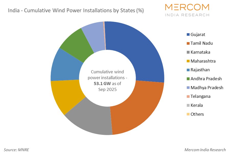 India - Cumulative Wind Power Installations by States (%)
