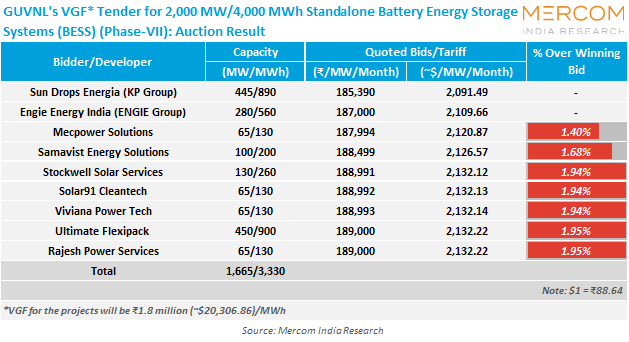 GUVNL 4,000 MWh Standalone Battery Energy Storage Systems Phase-VII Auction Result