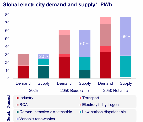 Global Energy Transition