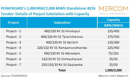POWERGRID 2 GWh Tender