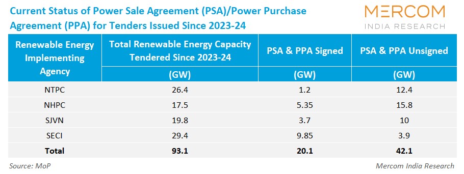 Current Status of Power Sale Agreement (PPA) for Tenders Issued Since 2023-2024