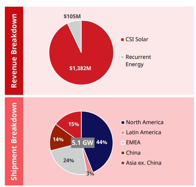 Shipment Breakdown/Revenue Breakdown