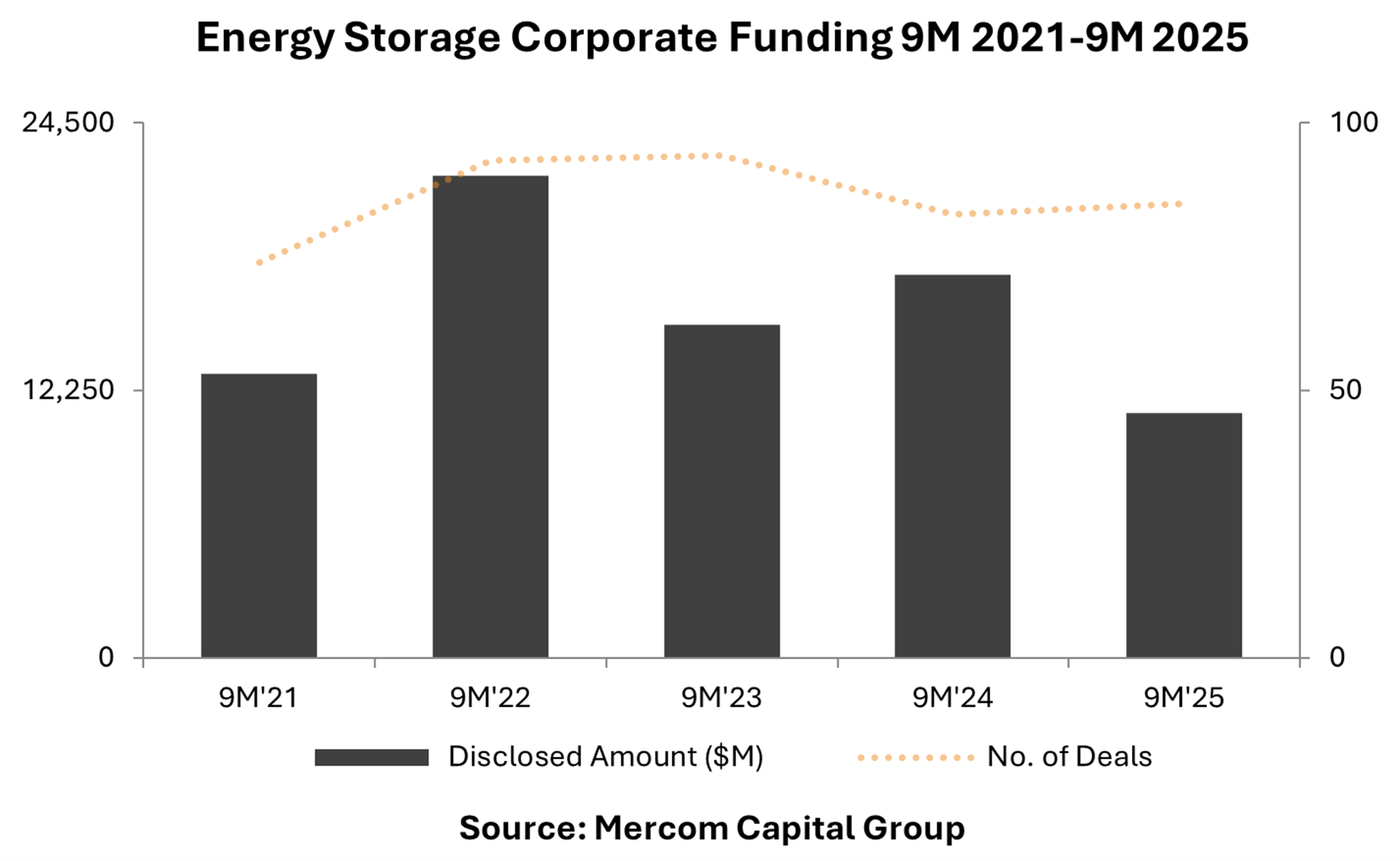 Energy Storage Corporate Funding 9M 2021-9M 2025