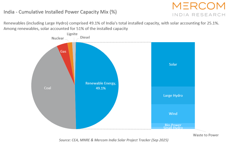 India - Cumulative Installed Power Capacity Mix (%)