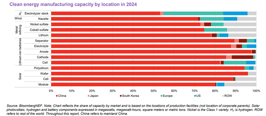 Clean Energy Manufacturing by Location in 2024