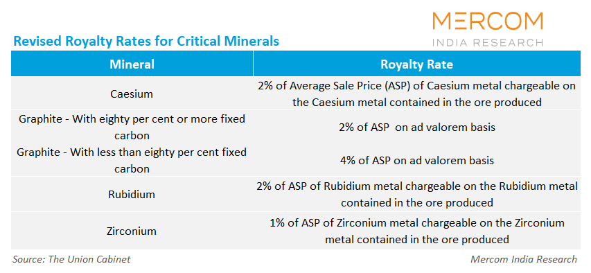 Revised Royalty Rates for Critical Minerals