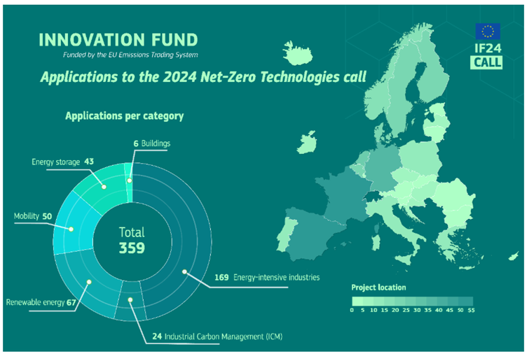 Applications to the 2024 Net-Zero Technologies Call
