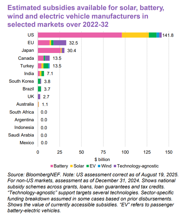 Estimated subsidies available for solar, battery, wind and electric vehicle manufacturers in selected markets over 2022-32