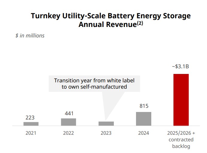 Turnkey Utility-Scale Battery Energy Storage Annual Revenue