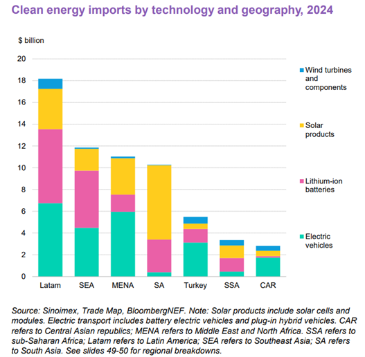 Clean energy imports by technology and geography, 2024