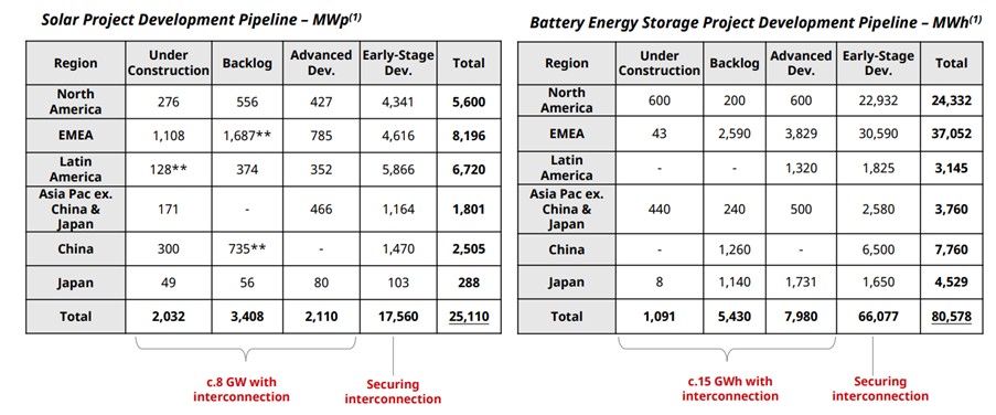 Solar Project Development Pipeline - MWp/Battery Energy Storage Project Development Pipeline - MWh