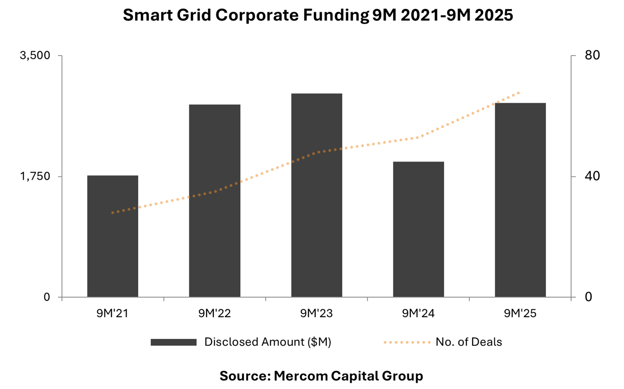 Smart Grid Corporate Funding 9M 2021-9M2025