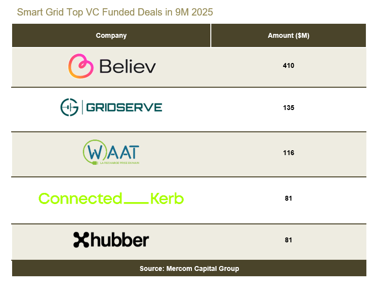 Smart Grid Top VC Funded Deals in 9M 2025