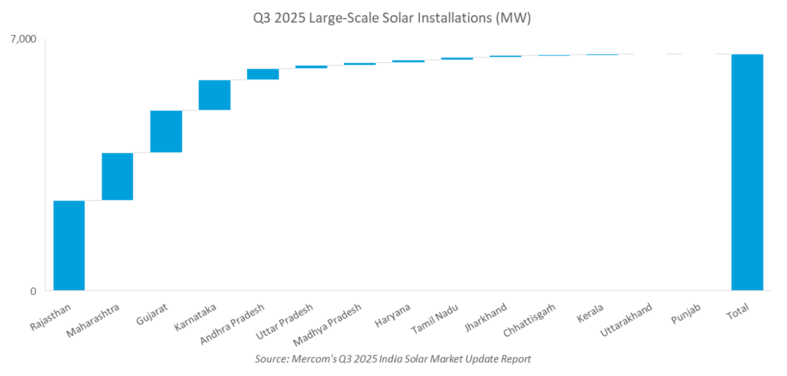 Solar Installations by Quarter