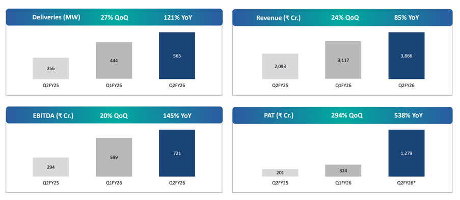 Suzlon Posts 538% YoY Profit Surge in Q2 FY26, Wind Turbine Sales Up 115%